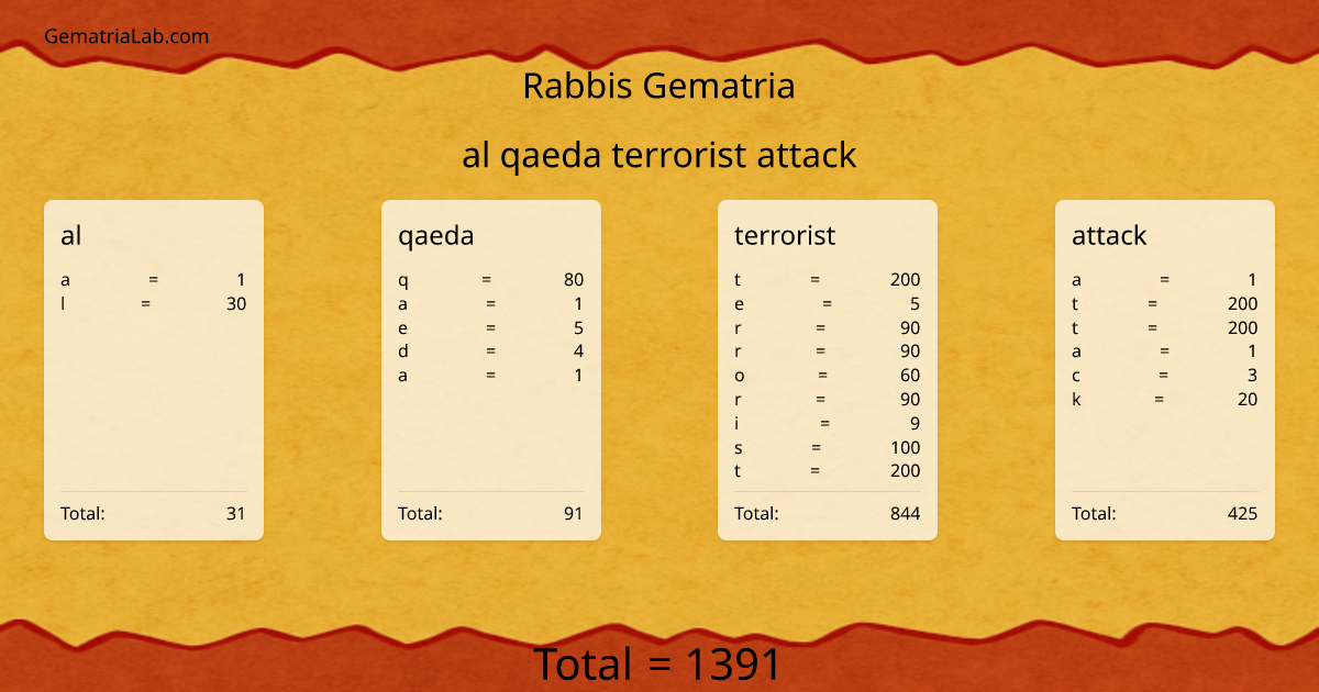 al qaeda terrorist attack in rabbis Gematria